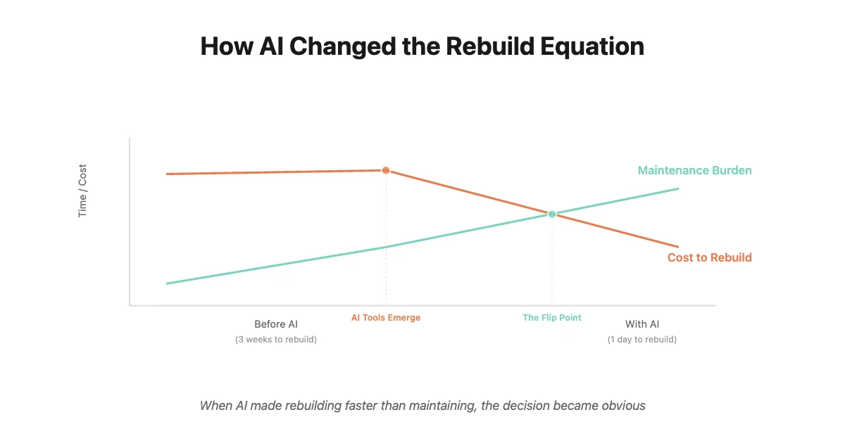 The Rebuild Economics