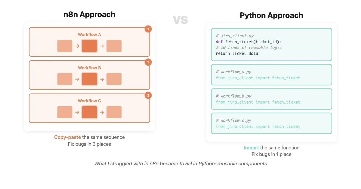 Reusability Comparison